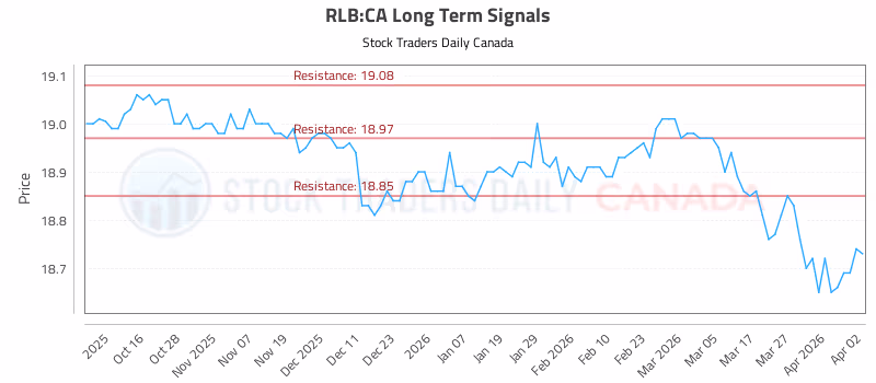 Stock Chart for RLB:CA