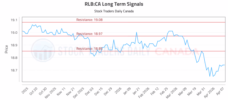 Stock Chart for RLB:CA