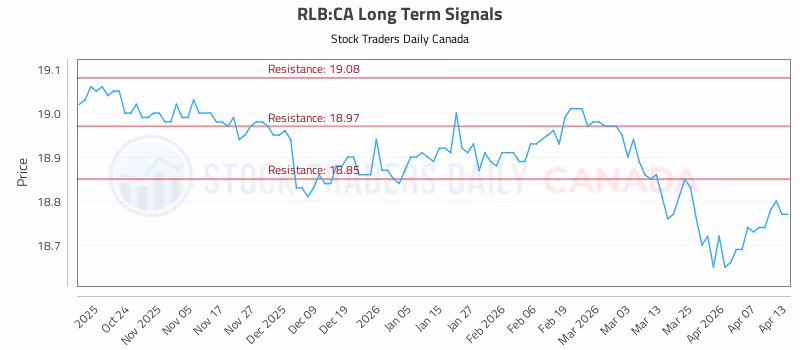 Stock Chart for RLB:CA