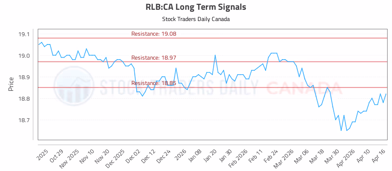 Stock Chart for RLB:CA