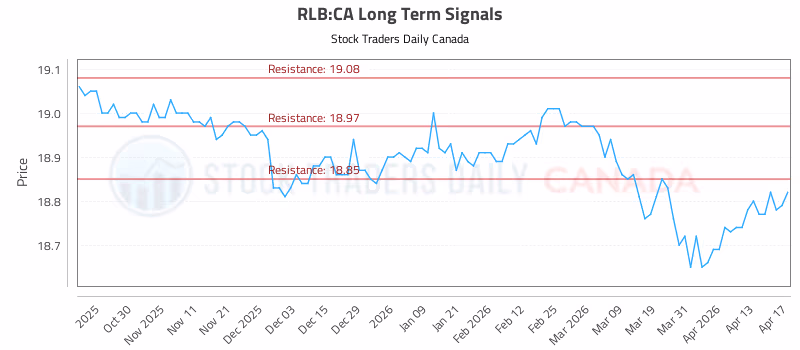 Stock Chart for RLB:CA