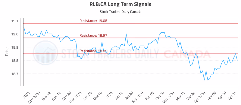 Stock Chart for RLB:CA