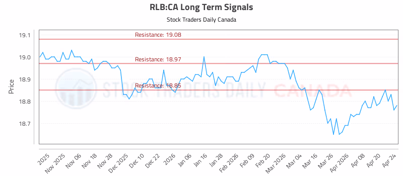 Stock Chart for RLB:CA