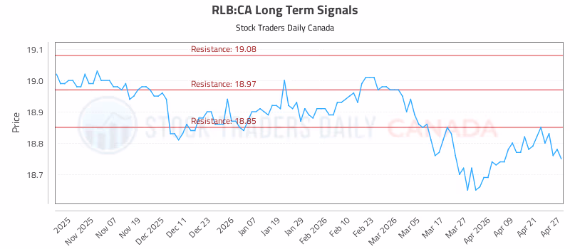 Stock Chart for RLB:CA