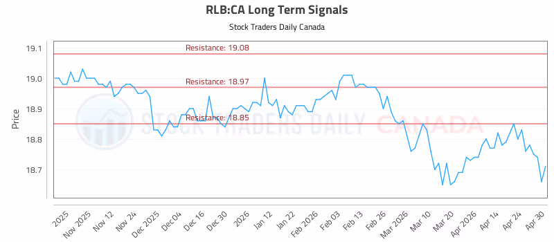 Stock Chart for RLB:CA