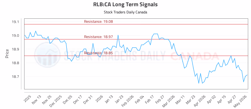 Stock Chart for RLB:CA