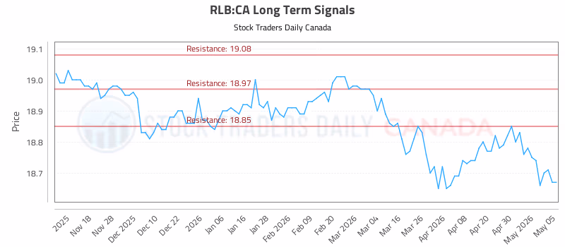 Stock Chart for RLB:CA