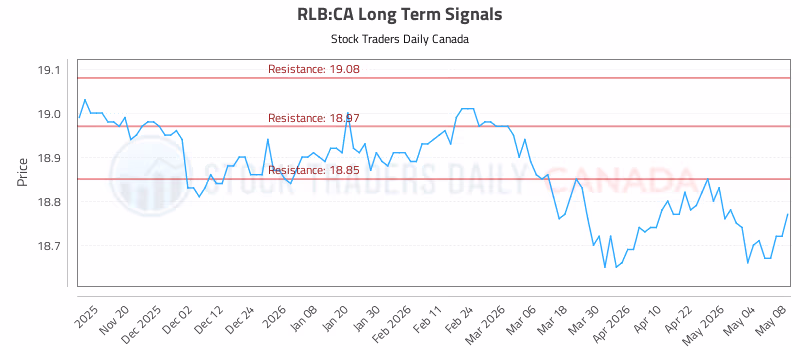 Stock Chart for RLB:CA