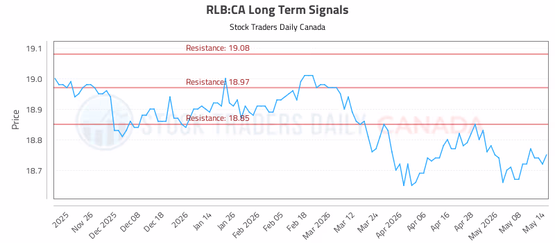 Stock Chart for RLB:CA