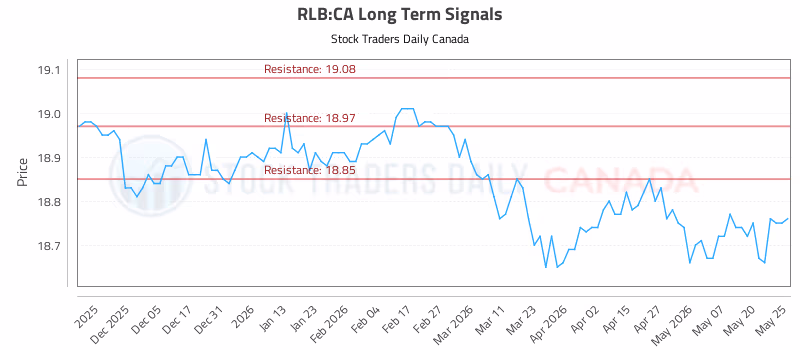 Stock Chart for RLB:CA