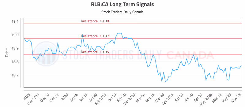 Stock Chart for RLB:CA