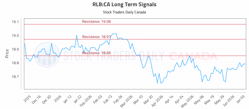 Stock Chart for RLB:CA