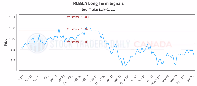 Stock Chart for RLB:CA