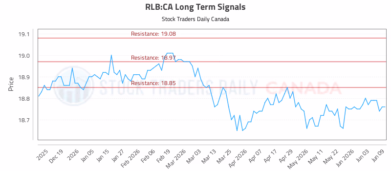 Stock Chart for RLB:CA
