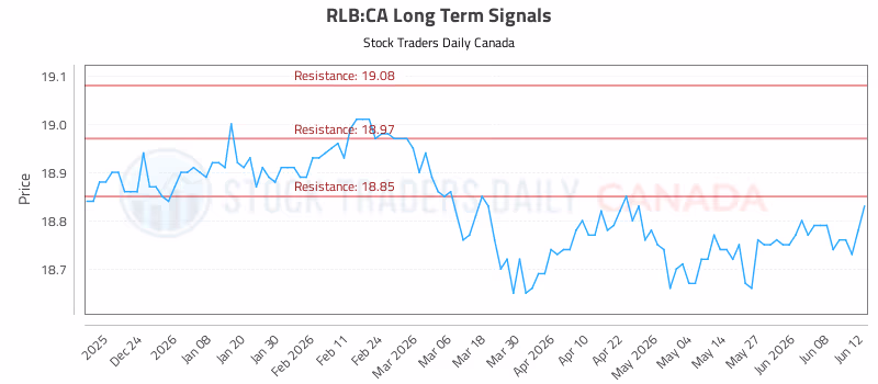 Stock Chart for RLB:CA