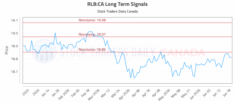 Stock Chart for RLB:CA