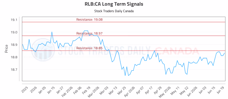 Stock Chart for RLB:CA