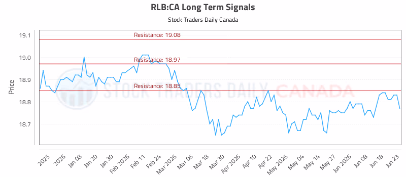 Stock Chart for RLB:CA