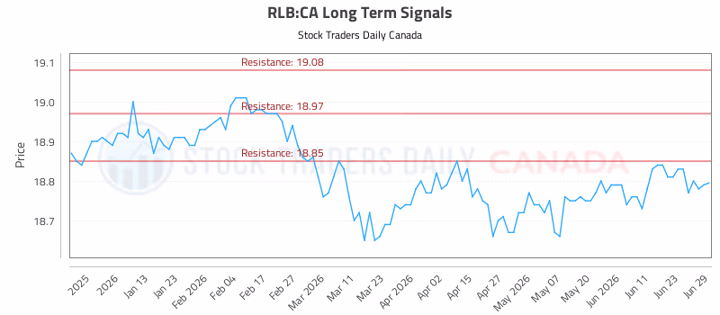 Stock Chart for RLB:CA