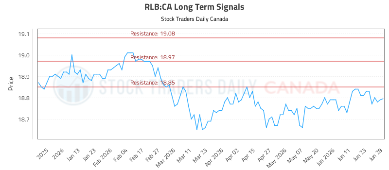 How the (RLB) price action is used to our Advantage (RLB:CA) - Stock Traders Daily Canada