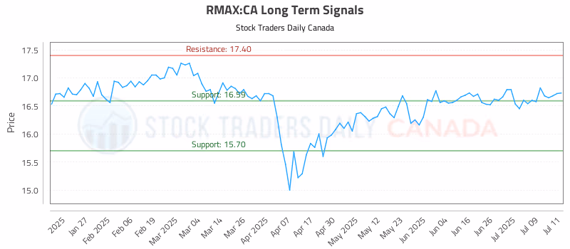 Stock Chart for RMAX:CA