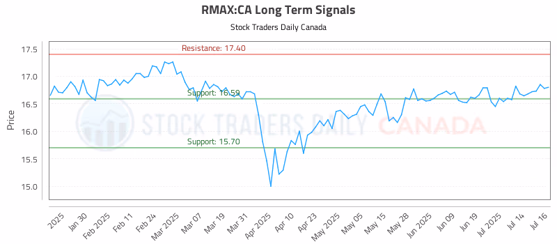 Stock Chart for RMAX:CA