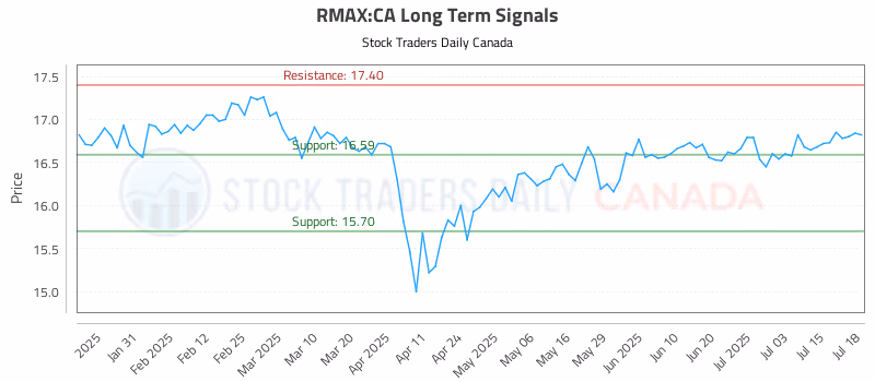 Stock Chart for RMAX:CA