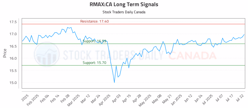 Stock Chart for RMAX:CA