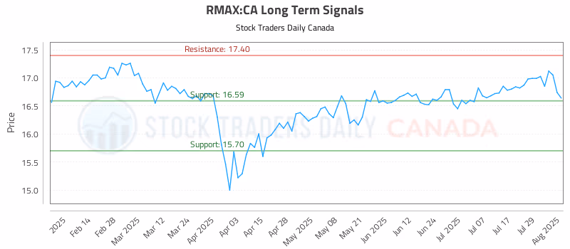 Stock Chart for RMAX:CA