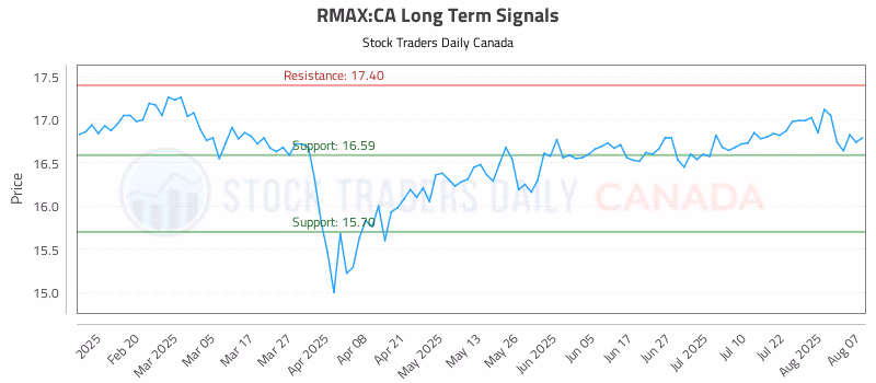 Stock Chart for RMAX:CA