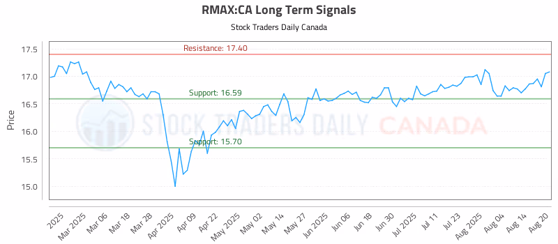 Stock Chart for RMAX:CA