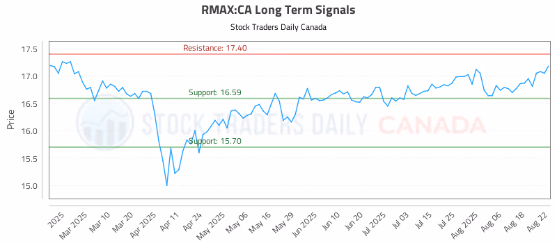 Stock Chart for RMAX:CA