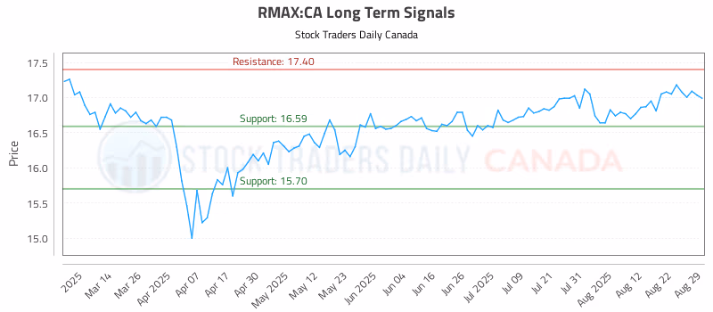 Stock Chart for RMAX:CA