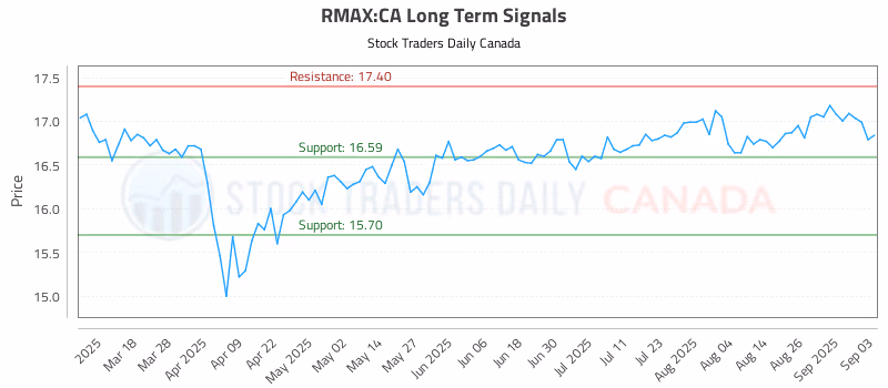 Stock Chart for RMAX:CA