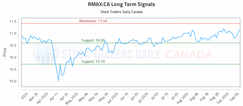 Stock Chart for RMAX:CA