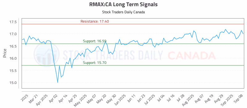 Stock Chart for RMAX:CA