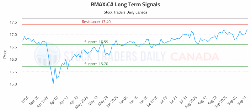 Stock Chart for RMAX:CA