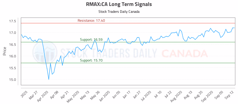 Stock Chart for RMAX:CA