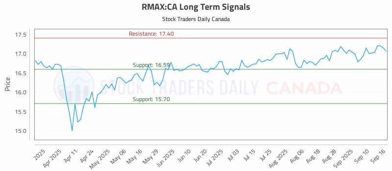Stock Chart for RMAX:CA