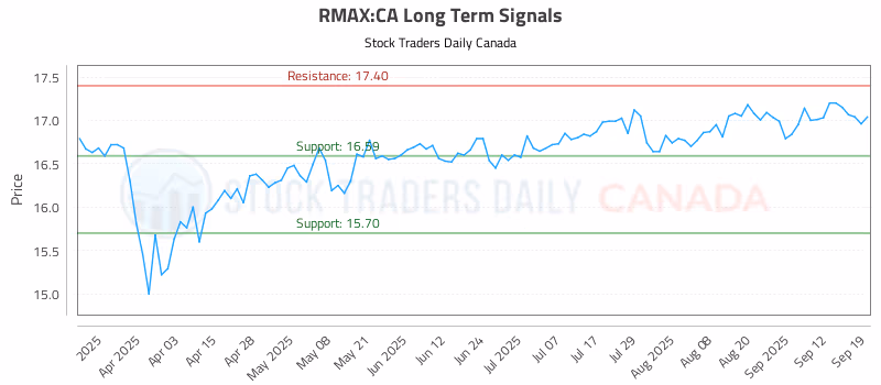 Stock Chart for RMAX:CA