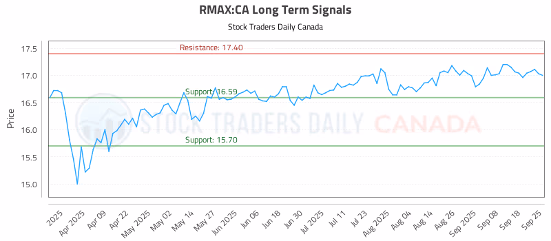 Stock Chart for RMAX:CA