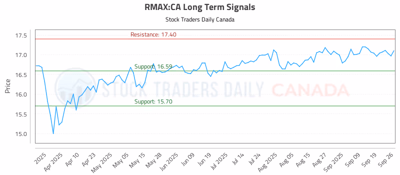 Stock Chart for RMAX:CA