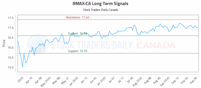 Stock Chart for RMAX:CA