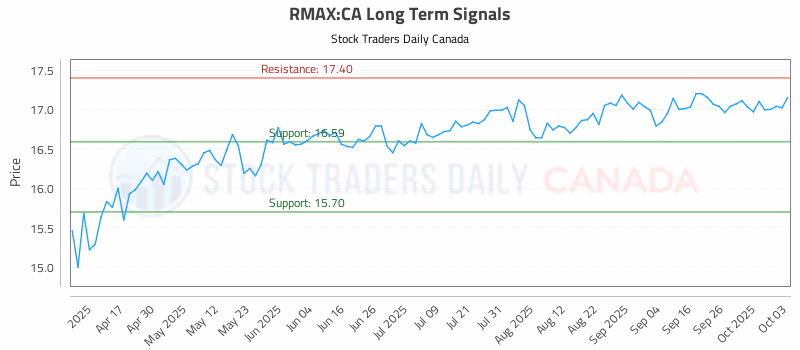 Stock Chart for RMAX:CA