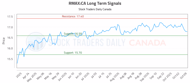 Stock Chart for RMAX:CA