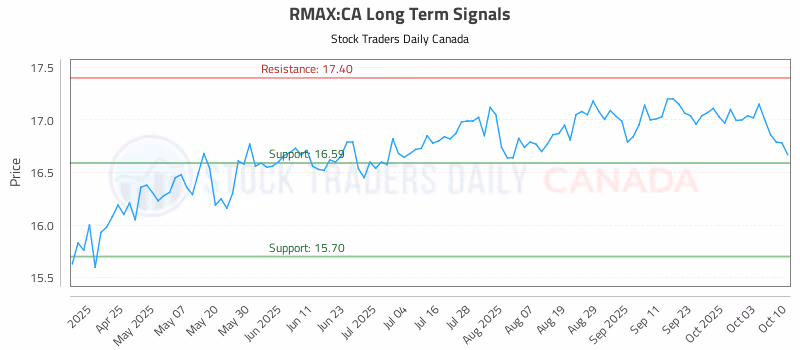 Stock Chart for RMAX:CA