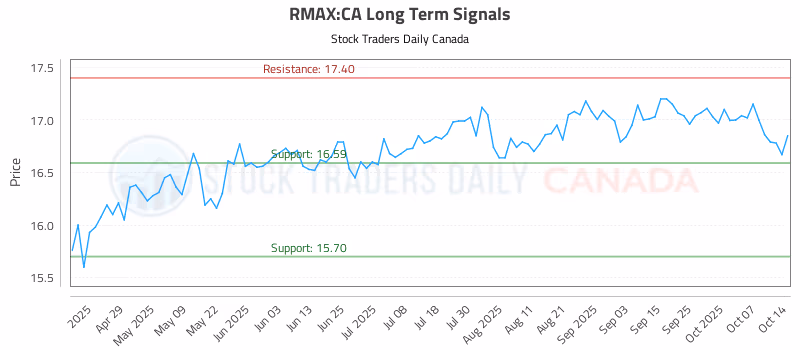 Stock Chart for RMAX:CA