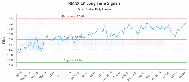 Stock Chart for RMAX:CA