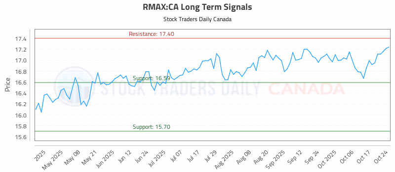 Stock Chart for RMAX:CA