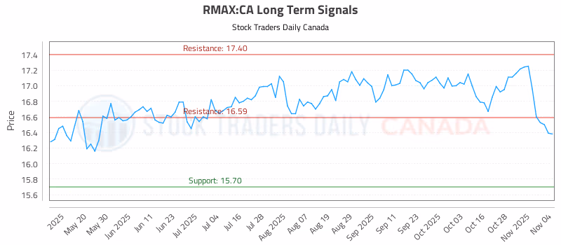 Stock Chart for RMAX:CA